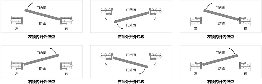 门型配置细节